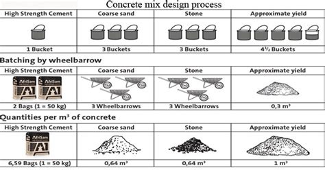 Construction / Civil Engineering: Steps and Examples of Concrete Mix Design