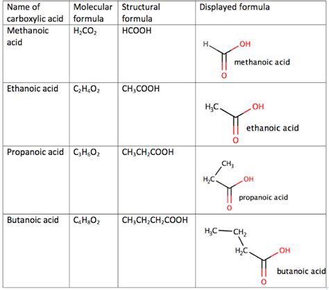 savvy-chemist: GCSE OCR Gateway Organic Chemistry C6.2a-b Homologous Series