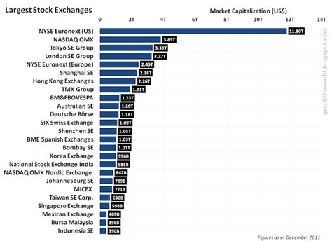 Graph the World: Graph: Largest Stock Exchanges in the World