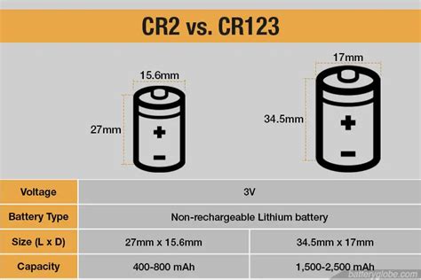 CR2 vs. CR123 Battery – Which Is Your Best Option? - Battery Globe