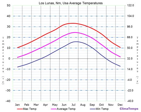 Average Temperatures in Los Lunas, Nm, Usa Temperature