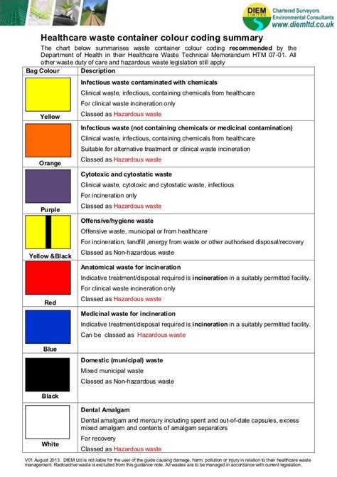 DIEM Ltd healthcare waste container colour coding summary