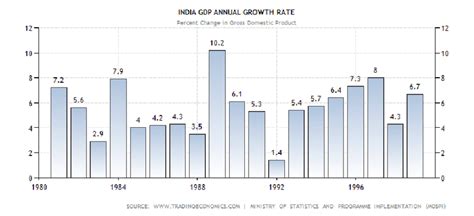 India S Gdp