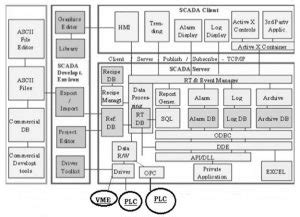 SCADA System : Architecture, Components, Types & Its Applications