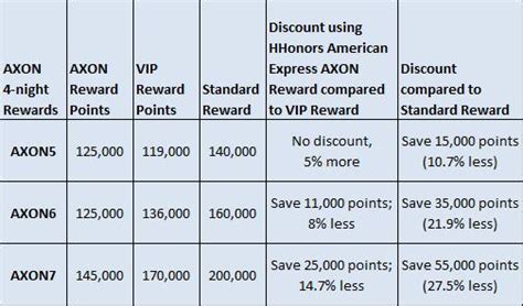 Hilton HHonors Comprehensive Reward Charts - Loyalty Traveler