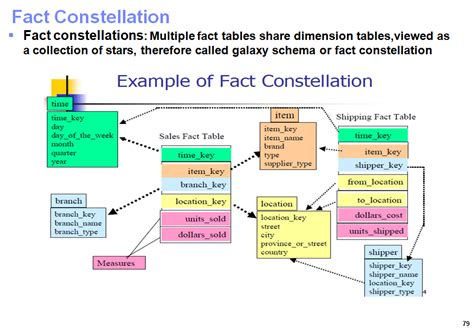 Learn Big Data,Data Warehousing Fundamentals,Informatica,SQL,Cognos ...