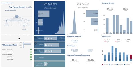 Tableau Dashboard Templates