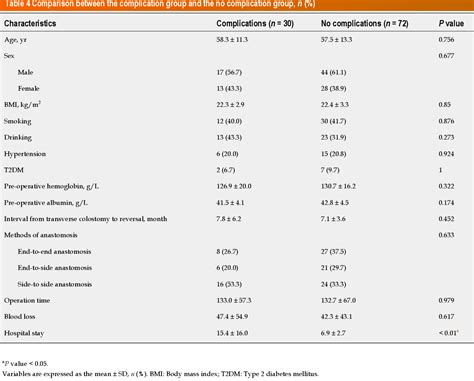 Table 4 from Early postoperative complications after transverse colostomy closure, a ...