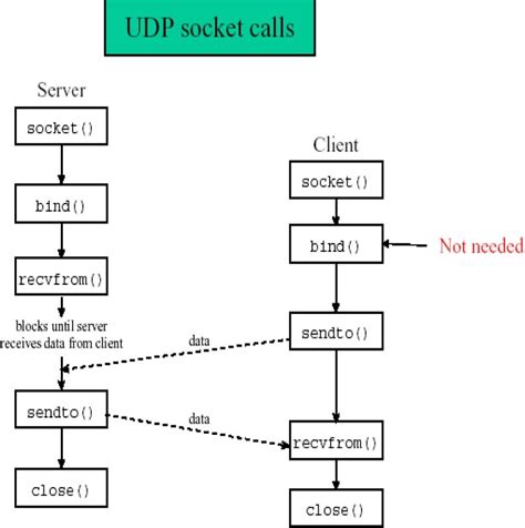 Socket Programming - Bench Partner