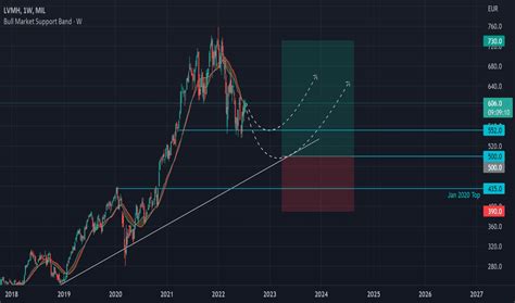 LVMH Stock Price and Chart — MIL:LVMH — TradingView