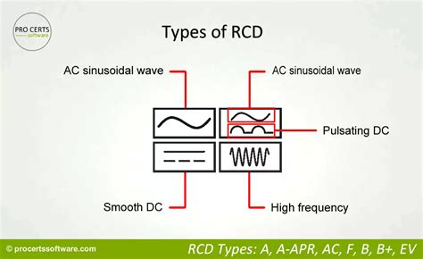 Types of RCDs - Pro Certs Software