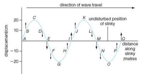 Progressive Waves | Digestible Notes