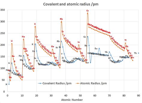 Periodic Table Trends Ionic Radius - Periodic Table Timeline