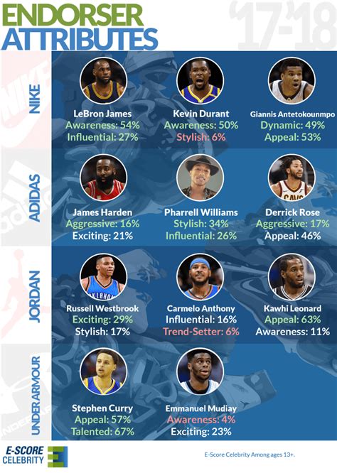 Marketability in the NBA Part 2: The Brands – E-Poll Market Research Blog