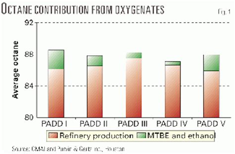 US MTBE restrictions seem likely | Oil & Gas Journal