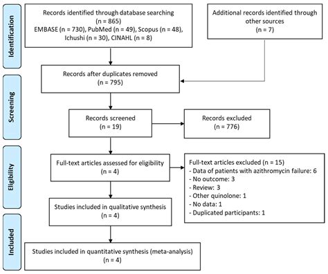 Antibiotics | Free Full-Text | A Systematic Review and Meta-Analysis of ...