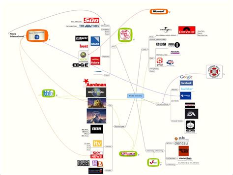 Dan G Media Industry: Media Industry MindMap