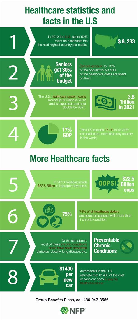 Healthcare statistics and facts in the U.S. | Shared Info Graphics