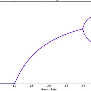 Logistic Map Bifurcation Diagram | Download Scientific Diagram