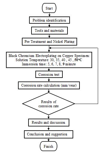 Flow diagram of the electroplating process of black chromium | Download Scientific Diagram