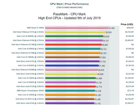 CPU Benchmark puts 3900x on top! : r/Amd