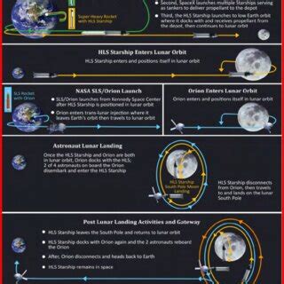 The detailed mission plan for Artemis III, set to 2024 [14]. | Download ...