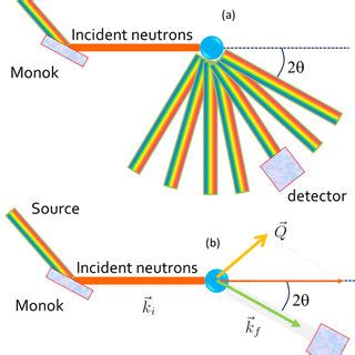 (PDF) Inelastic neutron scattering