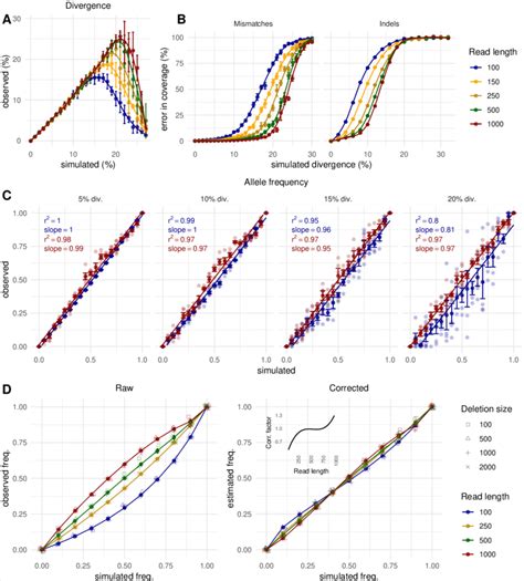 Validation of DeviaTE with simulated data. A) Comparison between ...