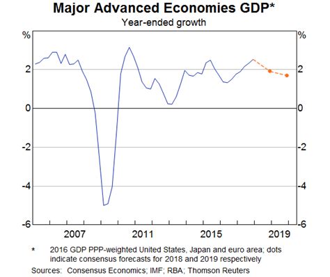 The Outlook for the Australian Economy - The Industry Spread