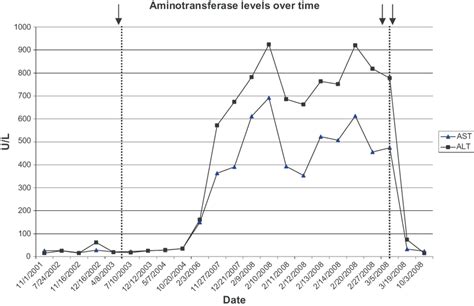 Aminotransferase levels before, during and after withdrawal of SRL... | Download Scientific Diagram