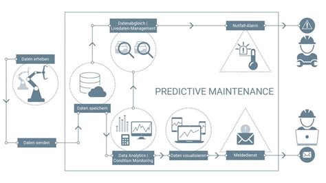 4 Schritte für erfolgreiche Predictive Maintenance | iSAX