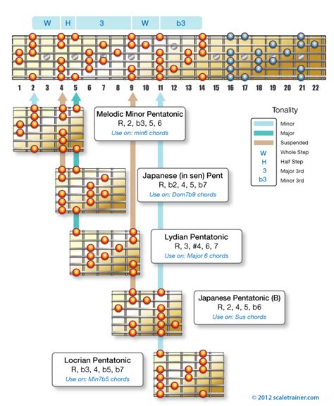 The Melodic Minor Pentatonic - Global Guitar Network