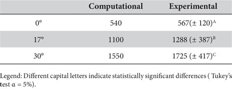 Mean of normal strain (dimensionless) measured by both methods | Download Table