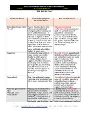 CHART ON FOODBORNE ILLNESSES LISTED IN THE BOOK.docx - ILLNESS CHART ON ...