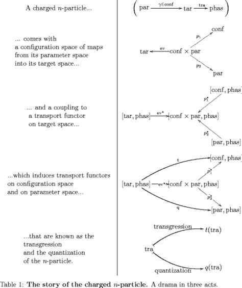 The Globular Extended QFT of the Charged n-Particle: Definition | The n-Category Café