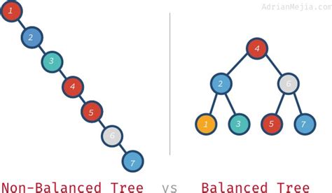 Self-balanced Binary Search Trees with AVL | Adrian Mejia Blog