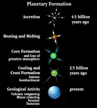 Formation of the Solar System Review - Science News