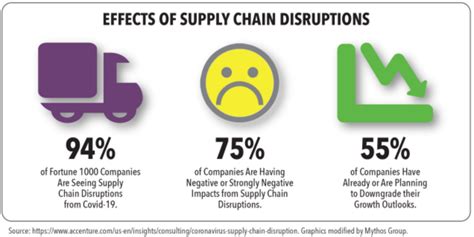 The Supply Chain Disruption: Past, Present & Future | Mythos Group