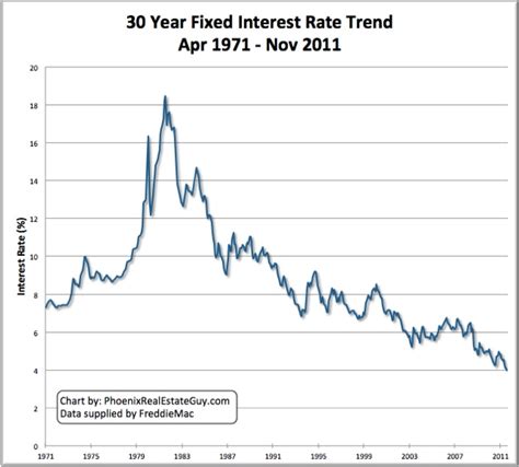 Historical Mortgage Rate Chart: 30 Year Fixed Interest Loan - The ...