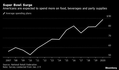 Super Bowl Viewers Will Splurge More Than Ever This Year: Chart - Bloomberg