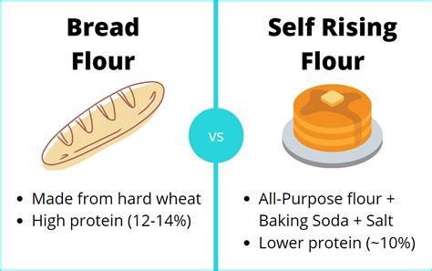 Self Rising Flour vs Bread Flour: What's the Difference?