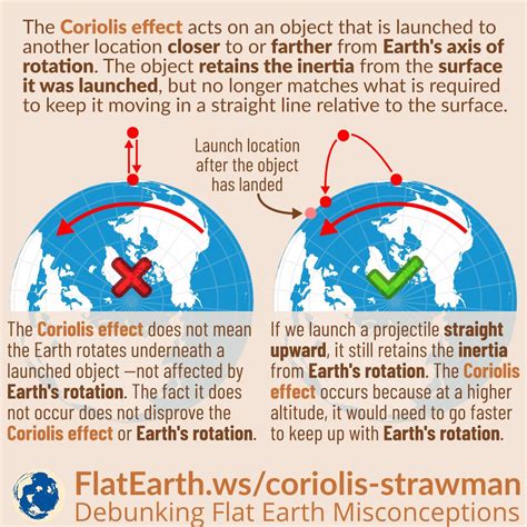 Coriolis Effect Misconception & Strawman Argument – FlatEarth.ws