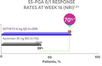 SOTYKTU™ (deucravacitinib) Efficacy vs apremilast | for HCPs