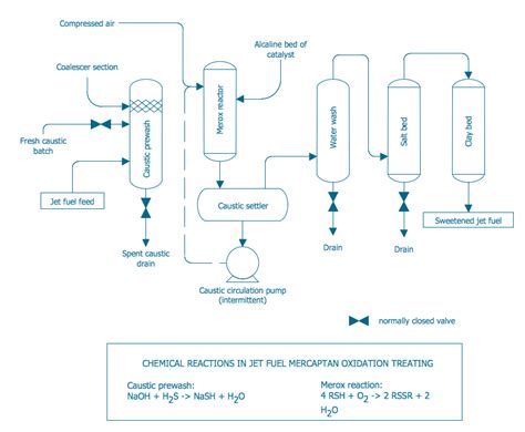 Crude Oil Refinery Flow Chart