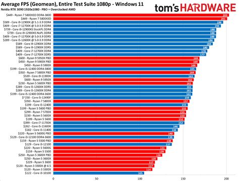 CPU Benchmarks Hierarchy 2022: Processor Ranking Charts | Tom's Hardware