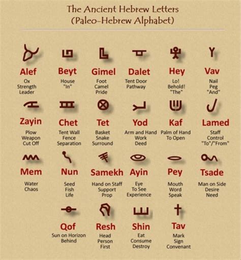 Pin on Yeshua | Hebrew alphabet, Ancient hebrew, Paleo hebrew alphabet