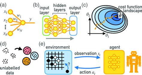 Basics of neural networks and machine learning techniques. (a ...