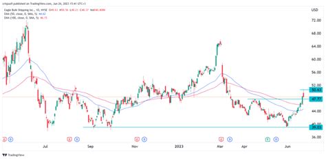 As the Eagle Bulk Shipping stock rebounds, is it a good buy?