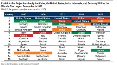 How realistic is the forecast that Pakistan will be world’s sixth-largest economy by 2075 ...