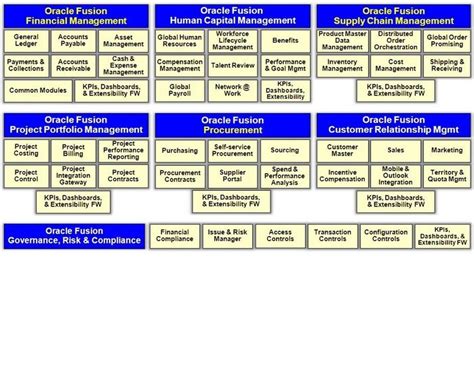 Lets Learn OBIEE & Oracle Fusion together................: Oracle ...